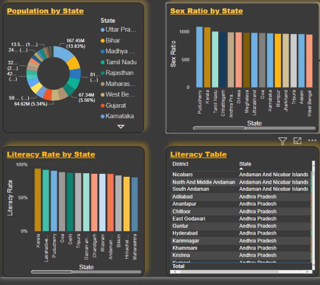 2011-Census-Database-Analysis